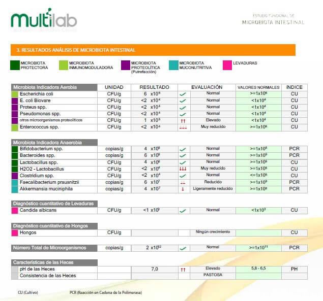 Estudio de Microbiotica Intestinal